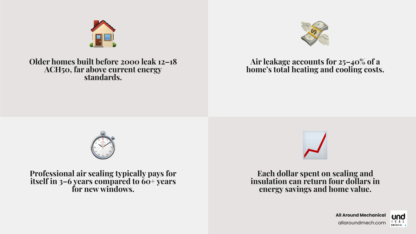Infographic showing stack effect energy loss, air sealing ROI vs other upgrades, and payback periods infographic Infographic showing stack effect energy loss, air sealing ROI vs other upgrades, and payback periods infographic