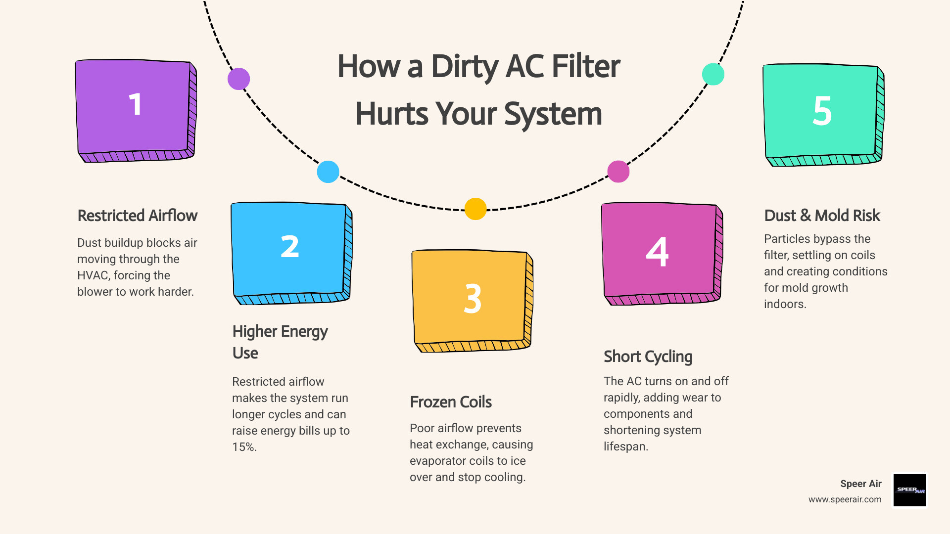Infographic showing how a dirty AC air filter restricts airflow and increases energy bills step by step infographic Infographic showing how a dirty AC air filter restricts airflow and increases energy bills step by step infographic