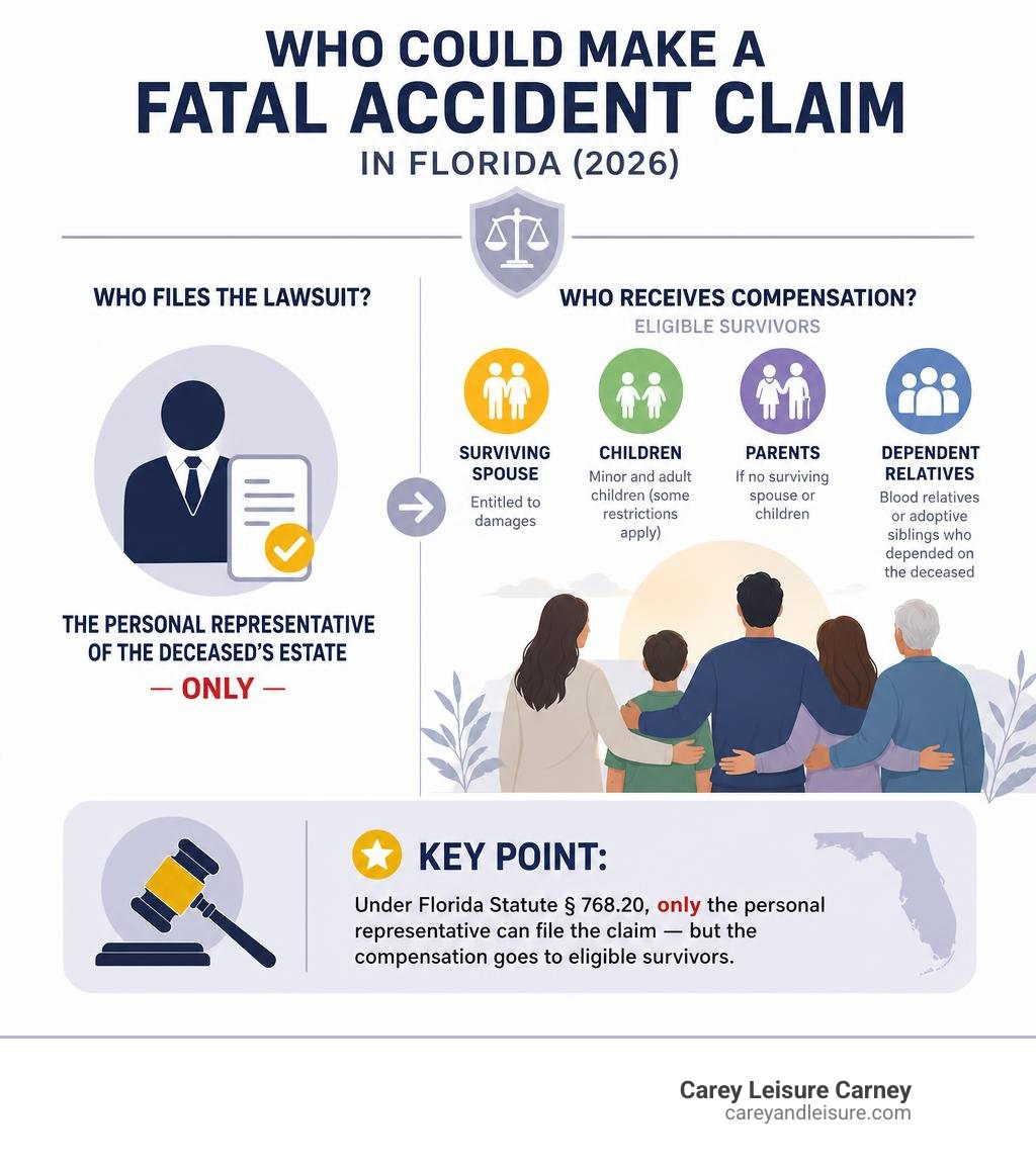 Infographic showing who could make a fatal accident claim in Florida and eligible survivors infographic
