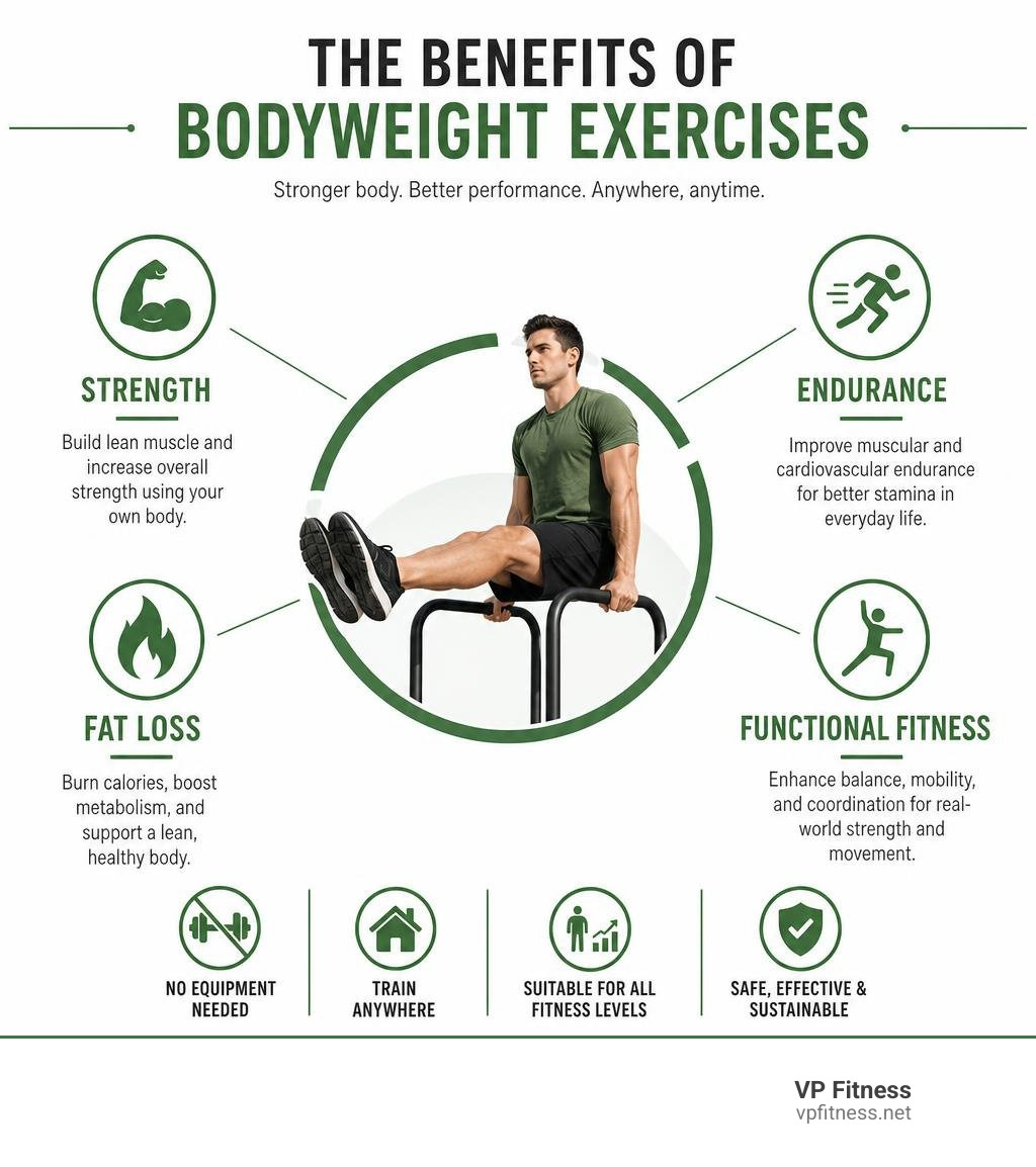Benefits of bodyweight exercises including strength, endurance, fat loss, and functional fitness infographic Benefits of bodyweight exercises including strength, endurance, fat loss, and functional fitness infographic