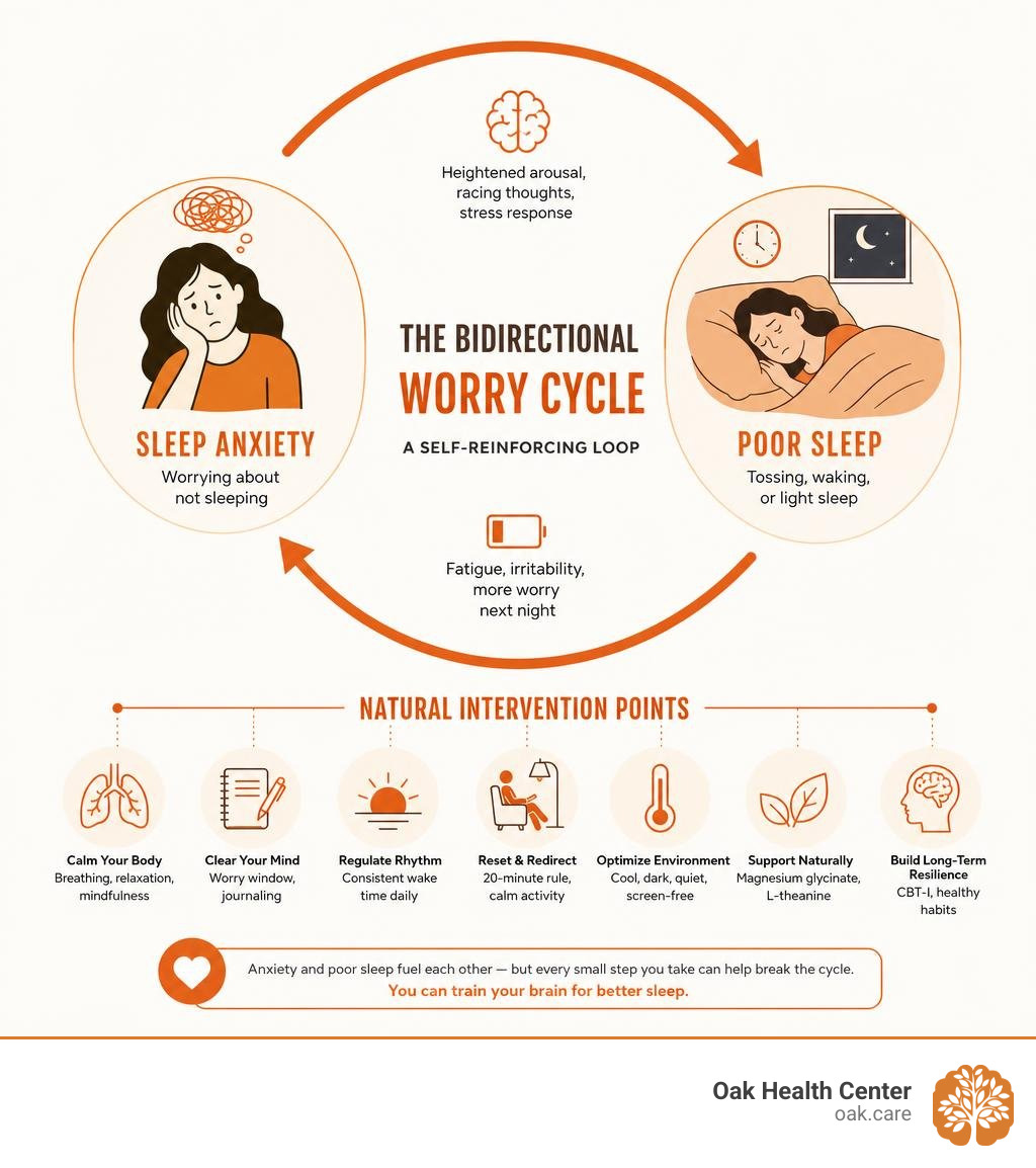 Infographic showing the bidirectional cycle between sleep anxiety and poor sleep, with natural intervention points Infographic showing the bidirectional cycle between sleep anxiety and poor sleep, with natural intervention points