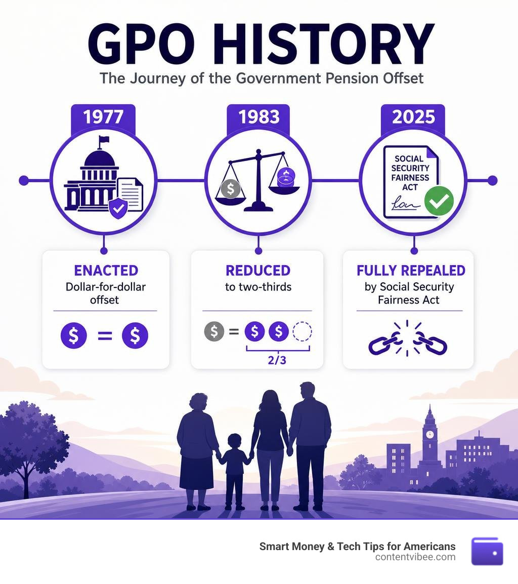 Infographic showing GPO history: 1977 enacted dollar-for-dollar offset, 1983 reduced to two-thirds, 2025 fully repealed by