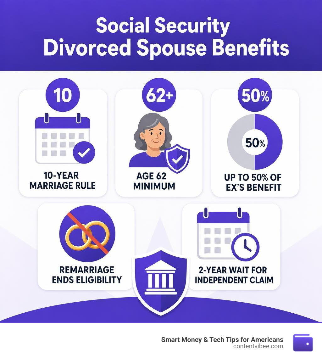 Infographic showing key facts: 10-year marriage rule, age 62 minimum, up to 50% of ex's benefit, remarriage ends