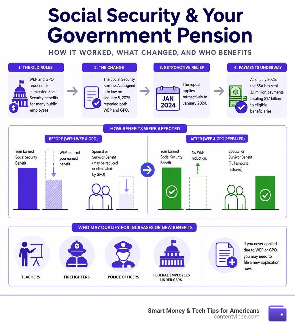 Infographic showing how government pensions interact with Social Security benefits, WEP and GPO repeal, and who qualifies