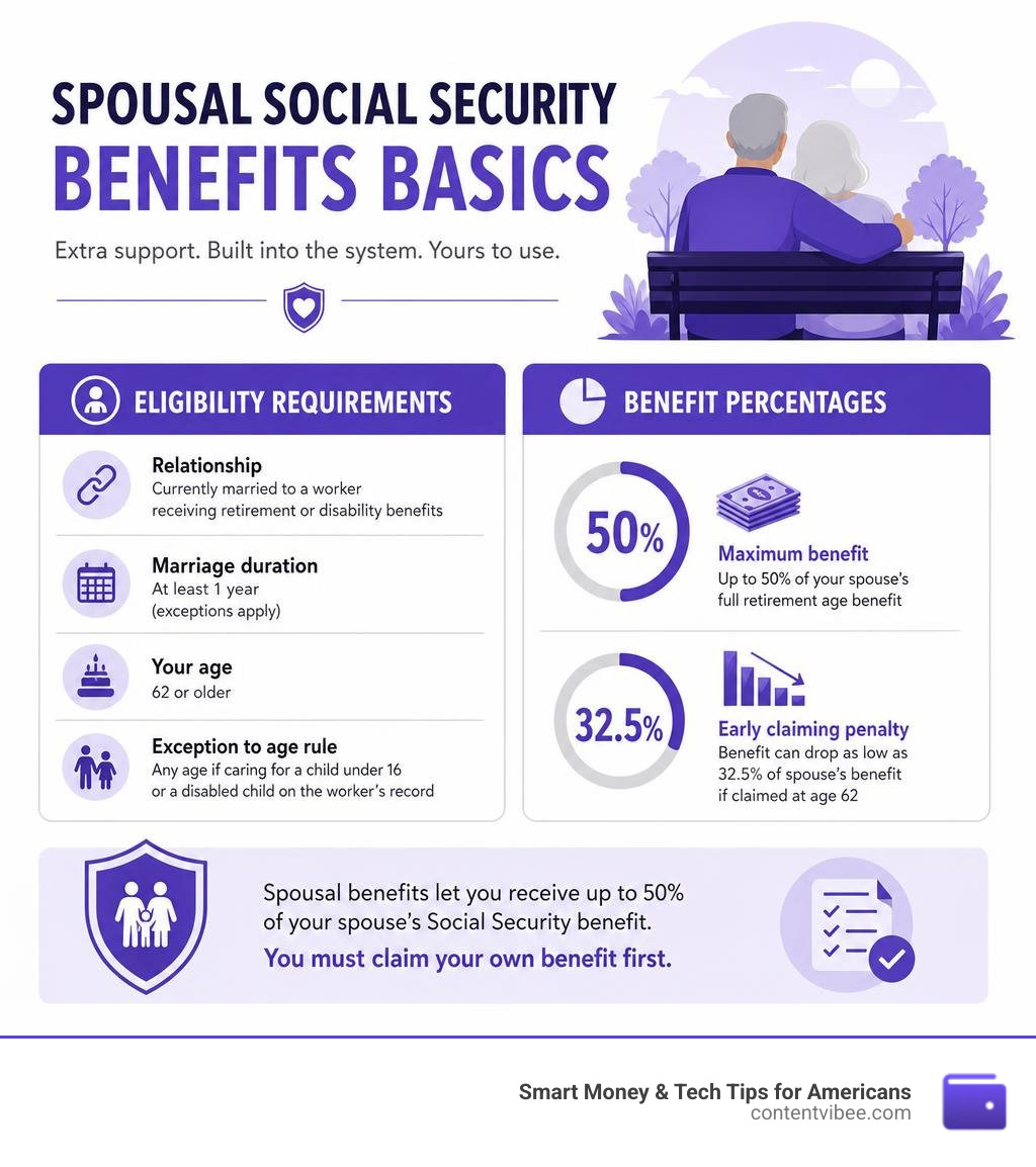 Infographic showing spousal Social Security benefits basics including eligibility requirements and benefit percentages