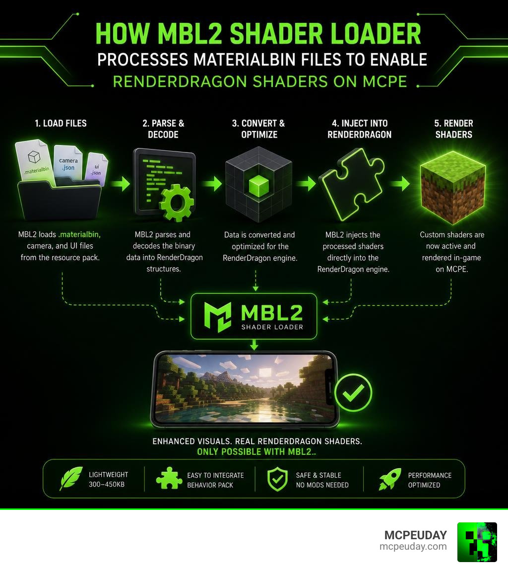 How MBL2 Shader Loader processes materialbin files to enable RenderDragon shaders on MCPE infographic