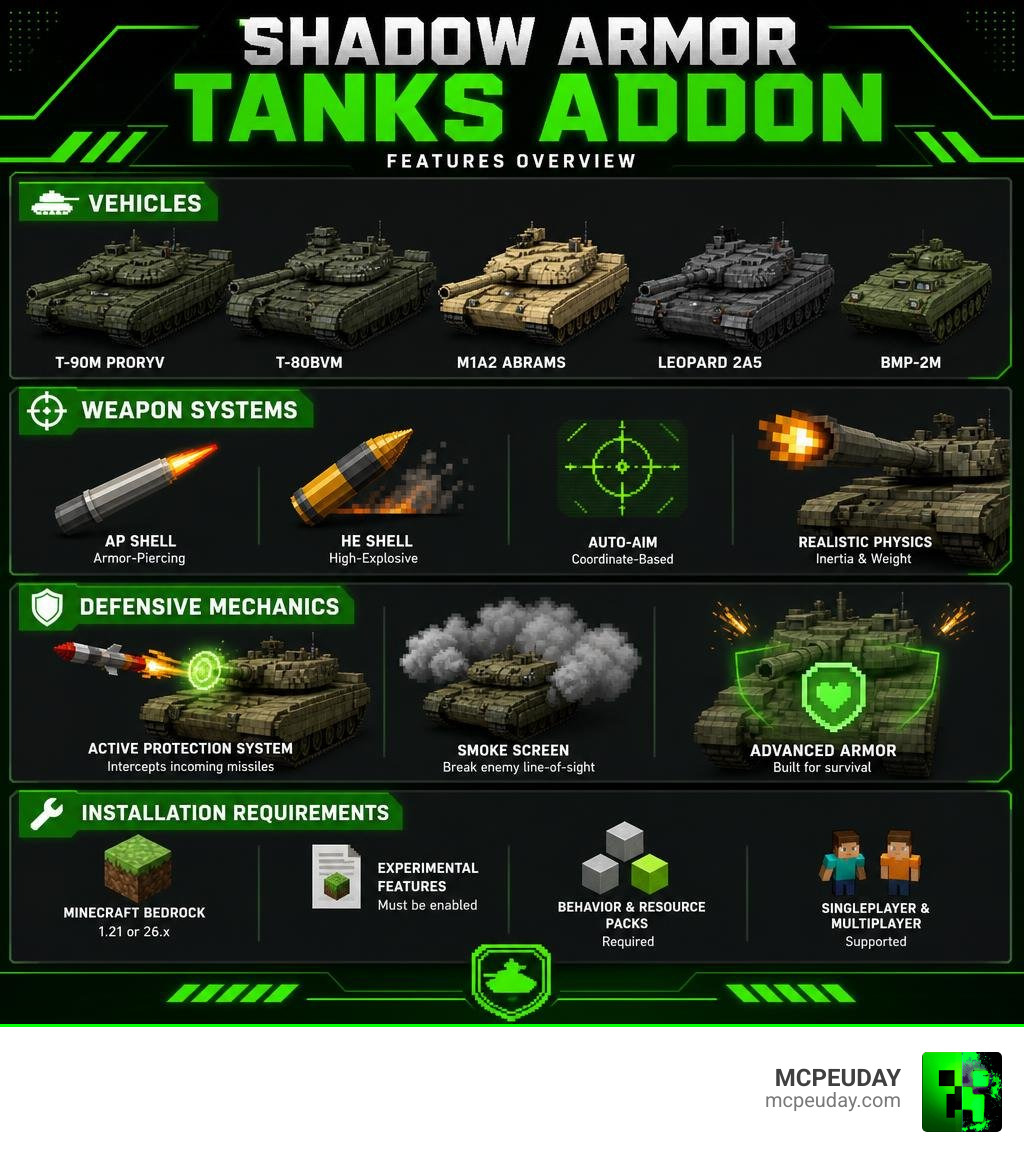 Shadow Armor Tanks Addon features infographic: vehicles, weapon systems, defensive mechanics, and installation requirements