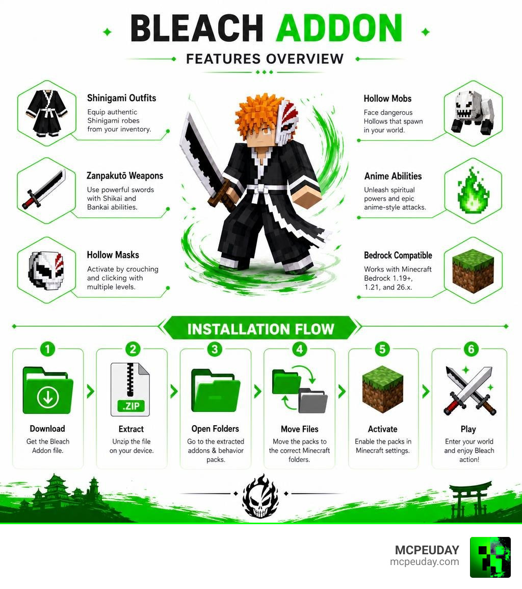 Bleach Addon features overview and installation flow infographic infographic