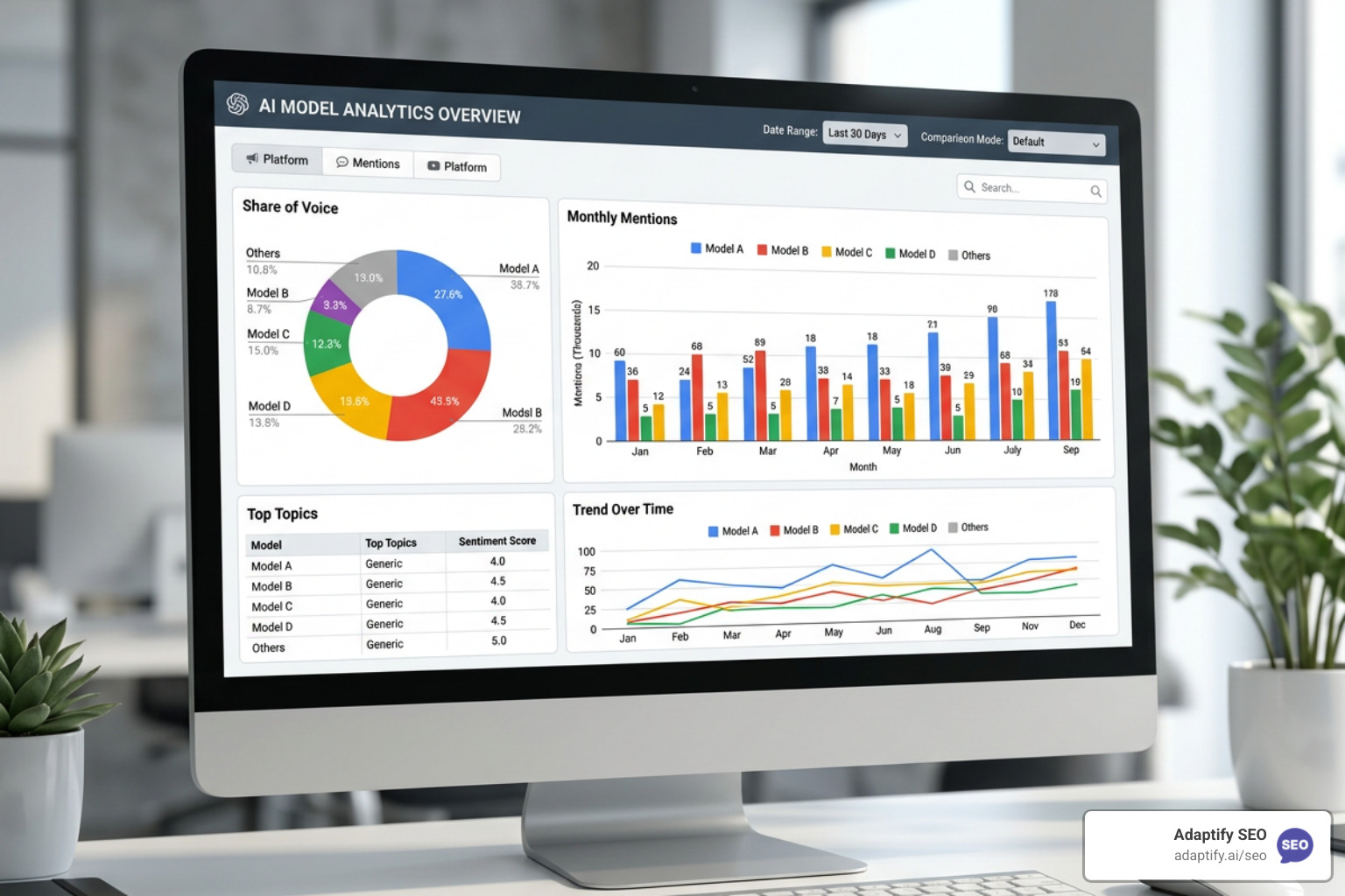 Dashboard analytics tracking share of voice and brand mentions across various LLM engines