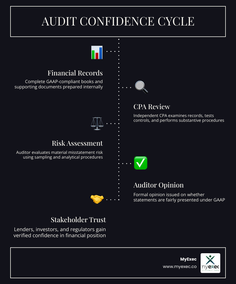 Infographic showing the audit confidence cycle from financial records to CPA review to auditor opinion to stakeholder trust Infographic showing the audit confidence cycle from financial records to CPA review to auditor opinion to stakeholder trust