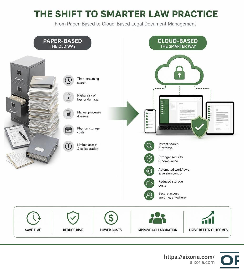 Transition from paper-based to cloud-based legal document management systems infographic infographic