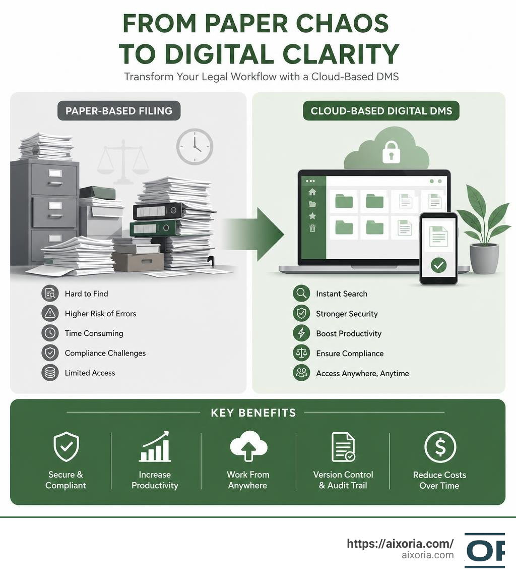 Infographic showing transition from paper-based legal filing to cloud-based digital DMS with key benefits infographic