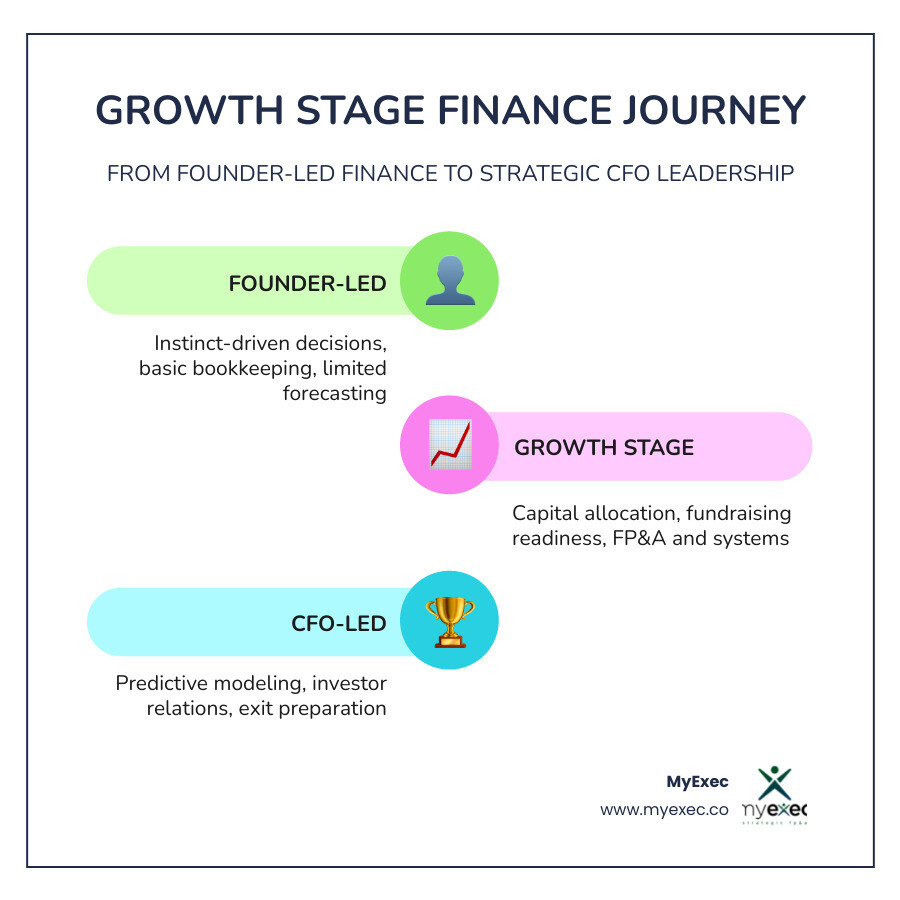 Growth stage finance journey from founder-led to CFO-led: stages, triggers, and key finance functions infographic