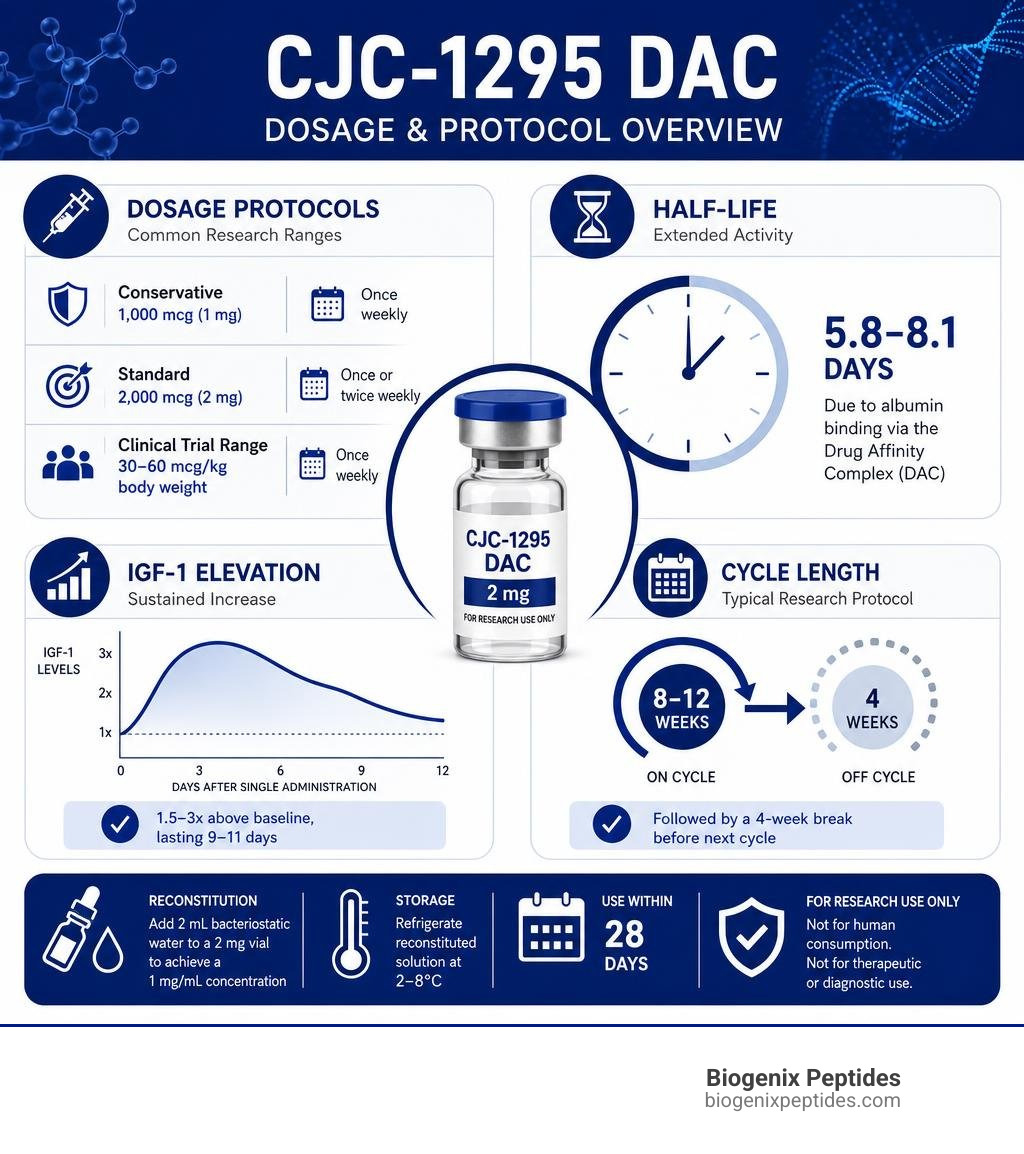 Infographic summarizing CJC-1295 DAC administration protocols, half-life, IGF-1 elevation, and cycle length infographic