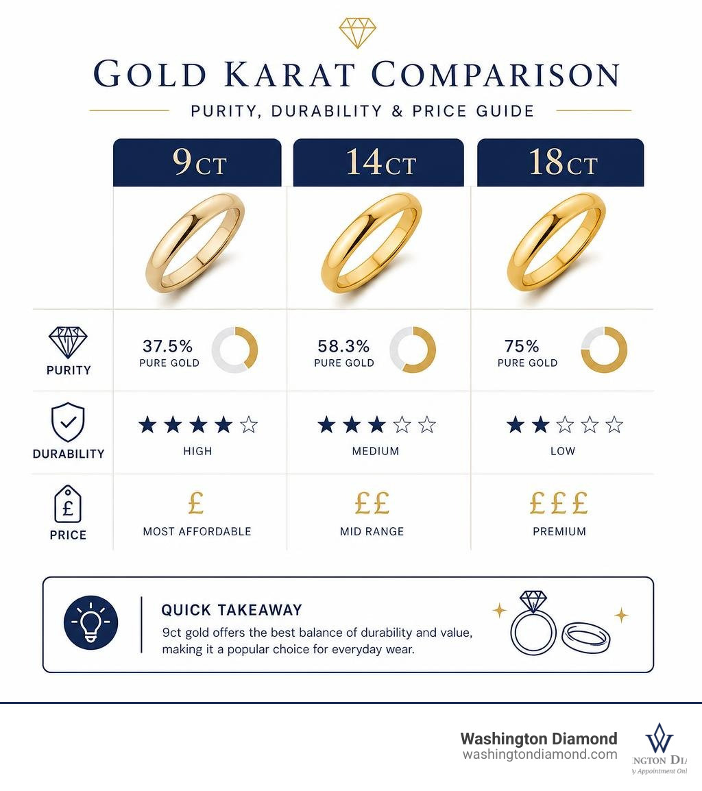Infographic comparing gold karat options: 9ct, 14ct, 18ct purity durability and price infographic