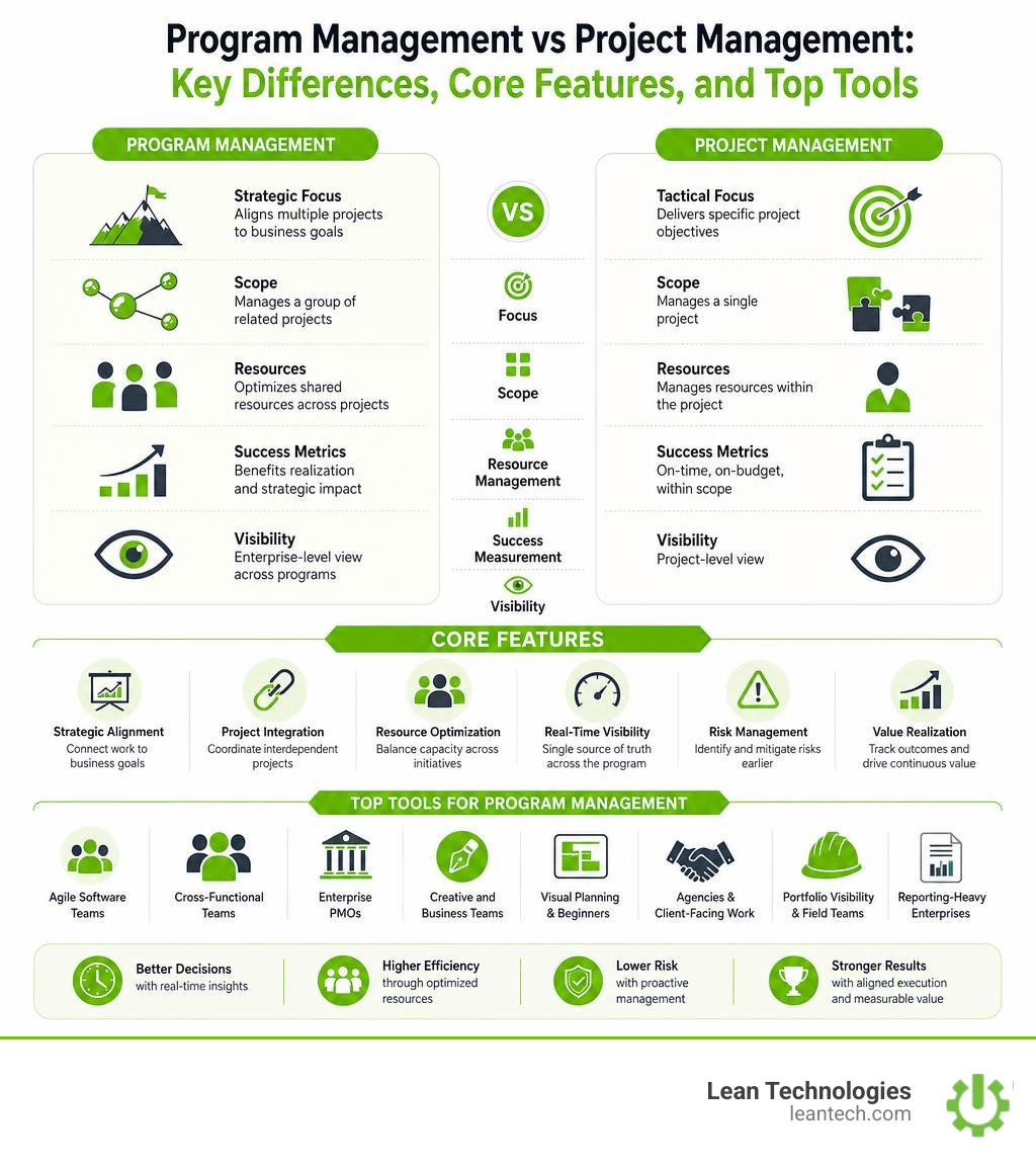 Program management vs project management: key differences, core features, and top tools infographic Program management vs project management: key differences, core features, and top tools infographic