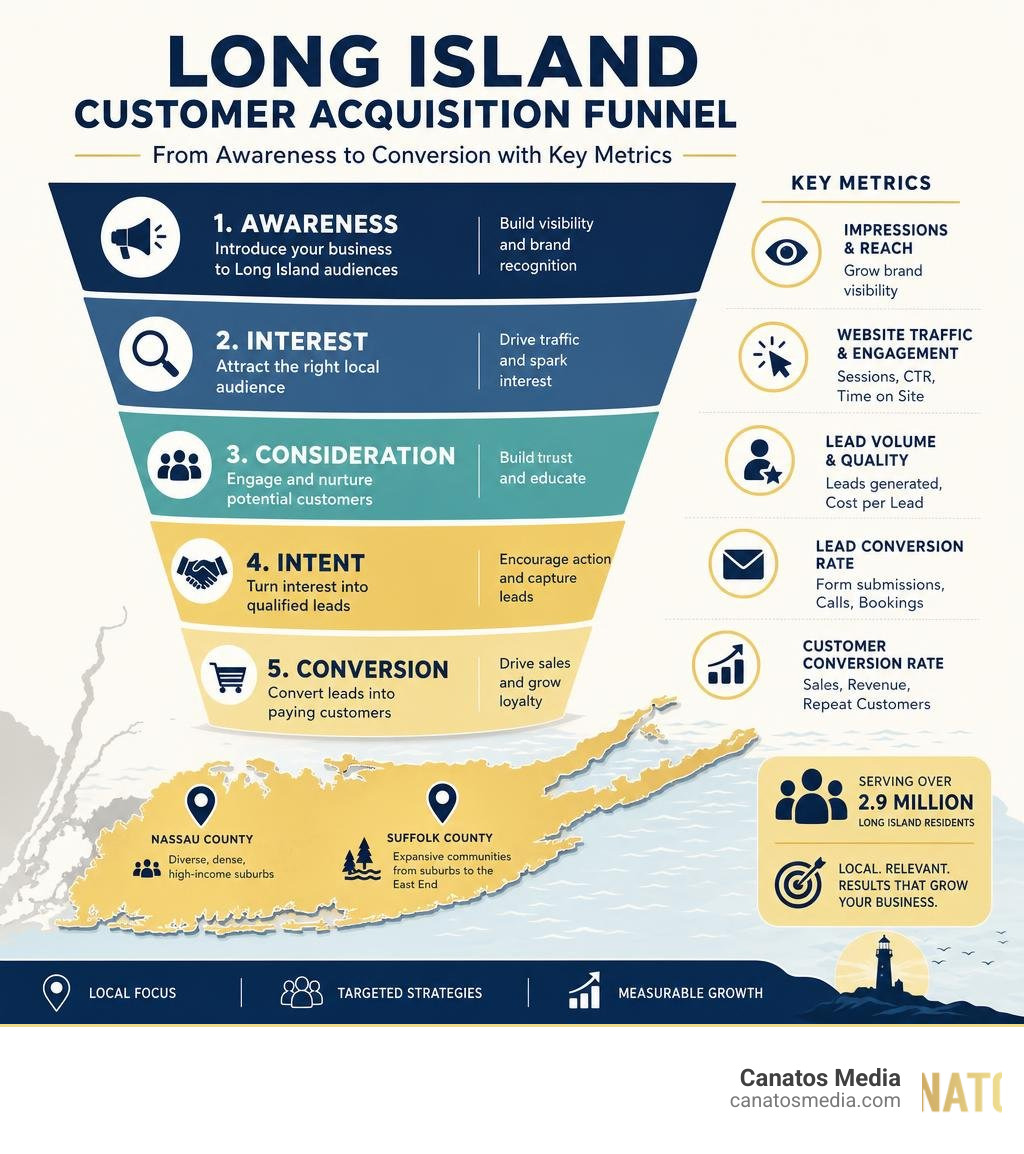 Long Island customer acquisition funnel from awareness to conversion with key metrics infographic