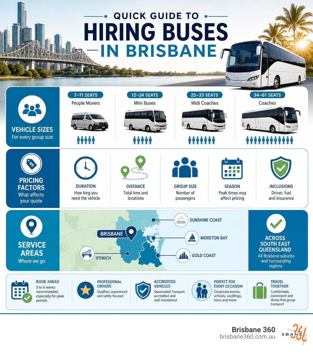 Quick guide to hiring buses in Brisbane including vehicle sizes, pricing factors, and service areas infographic