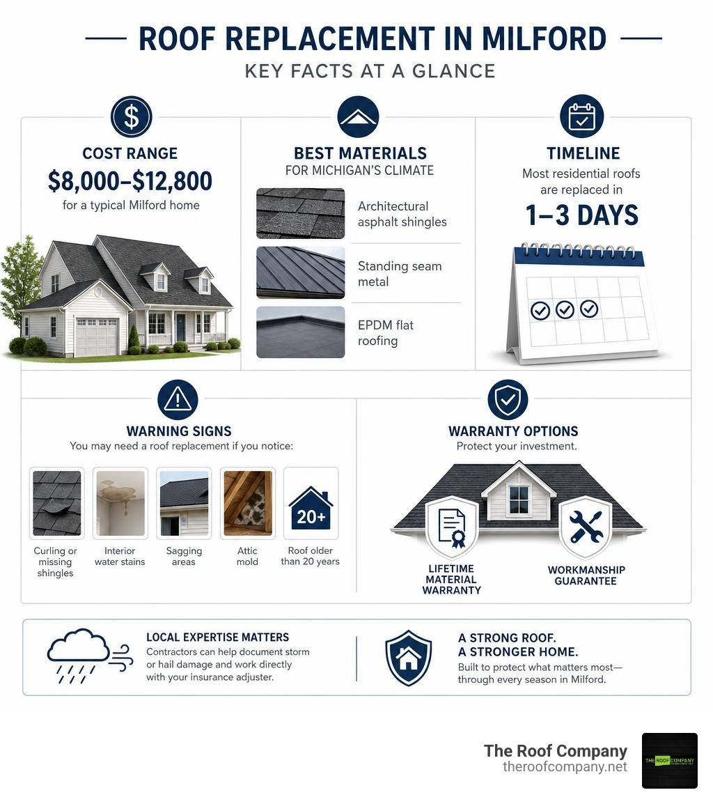 Infographic showing key facts about roof replacement in Milford: cost range, materials, timeline, warning signs, and Infographic showing key facts about roof replacement in Milford: cost range, materials, timeline, warning signs, and