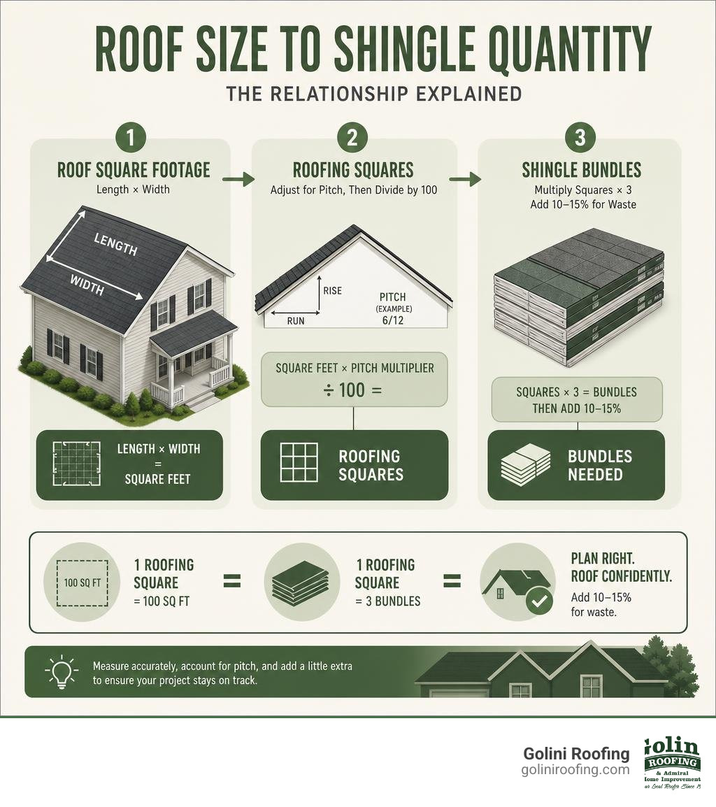 Infographic showing relationship between roof square footage, roofing squares, and shingle bundles infographic Infographic showing relationship between roof square footage, roofing squares, and shingle bundles infographic
