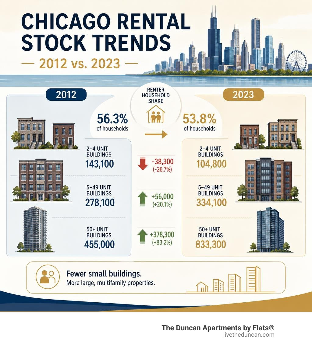 Chicago rental stock trends infographic infographic Chicago rental stock trends infographic infographic
