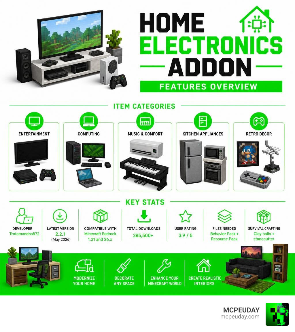 Home Electronics Addon features overview infographic with item categories and key stats infographic