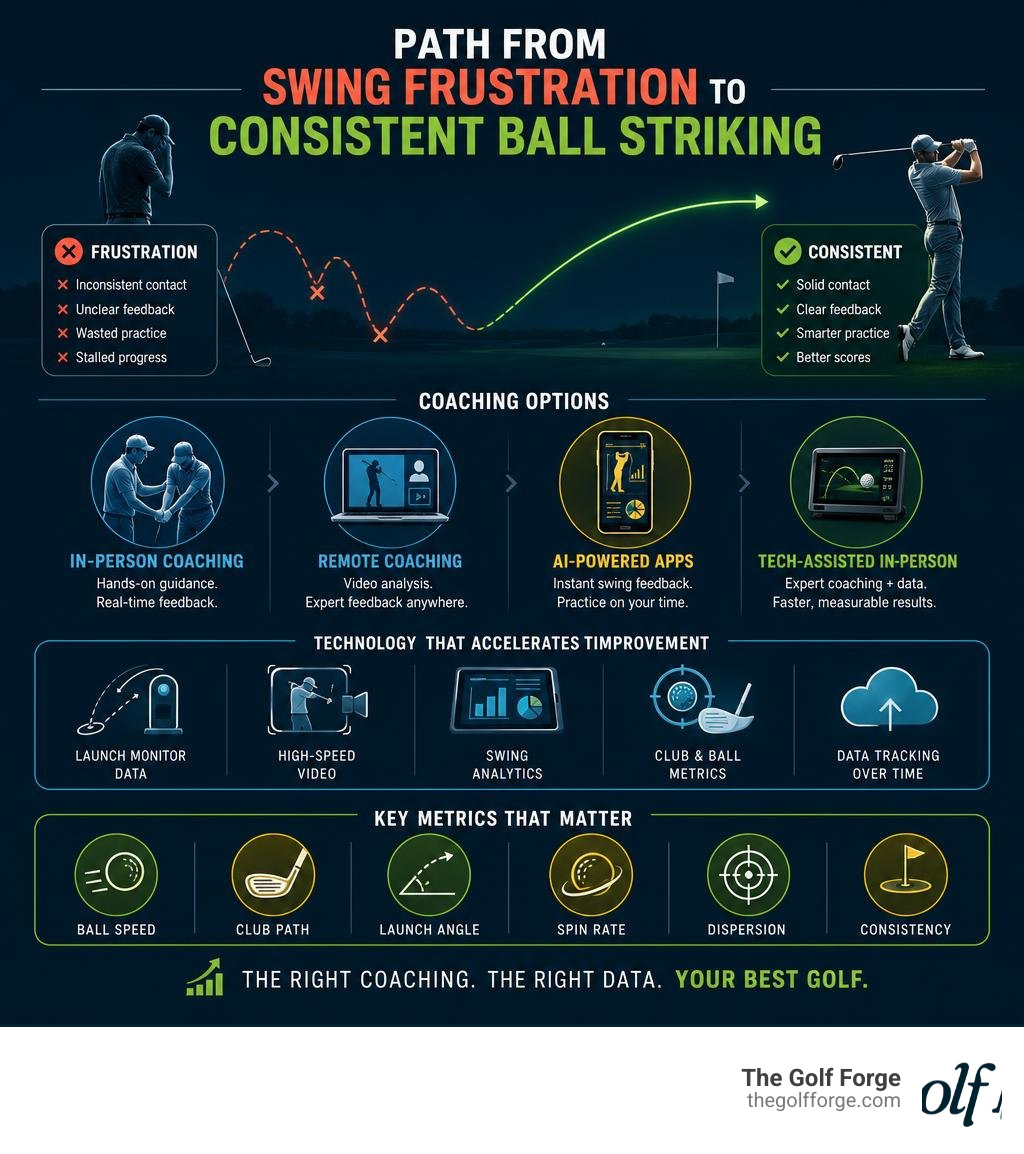 Path from swing frustration to consistent ball striking: coaching types, technology, and key metrics infographic Path from swing frustration to consistent ball striking: coaching types, technology, and key metrics infographic