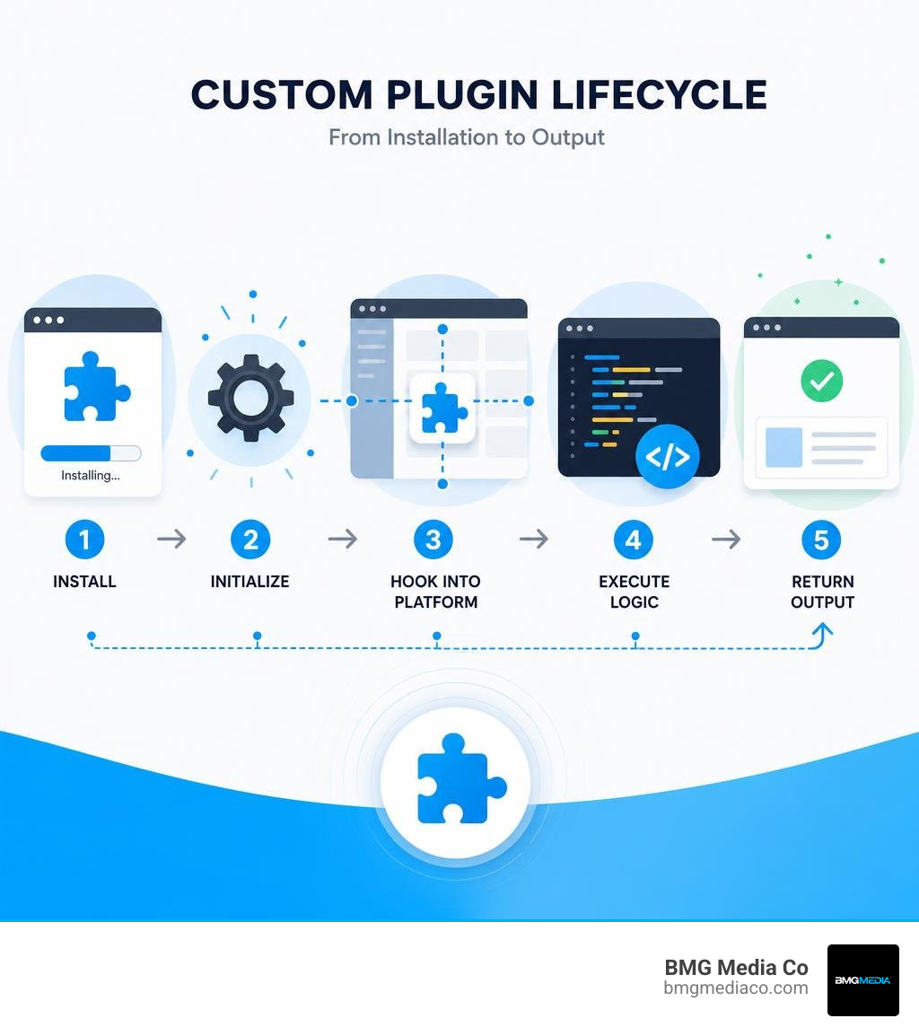Infographic showing custom plugin lifecycle: install, initialize, hook into platform, execute logic, return output Infographic showing custom plugin lifecycle: install, initialize, hook into platform, execute logic, return output
