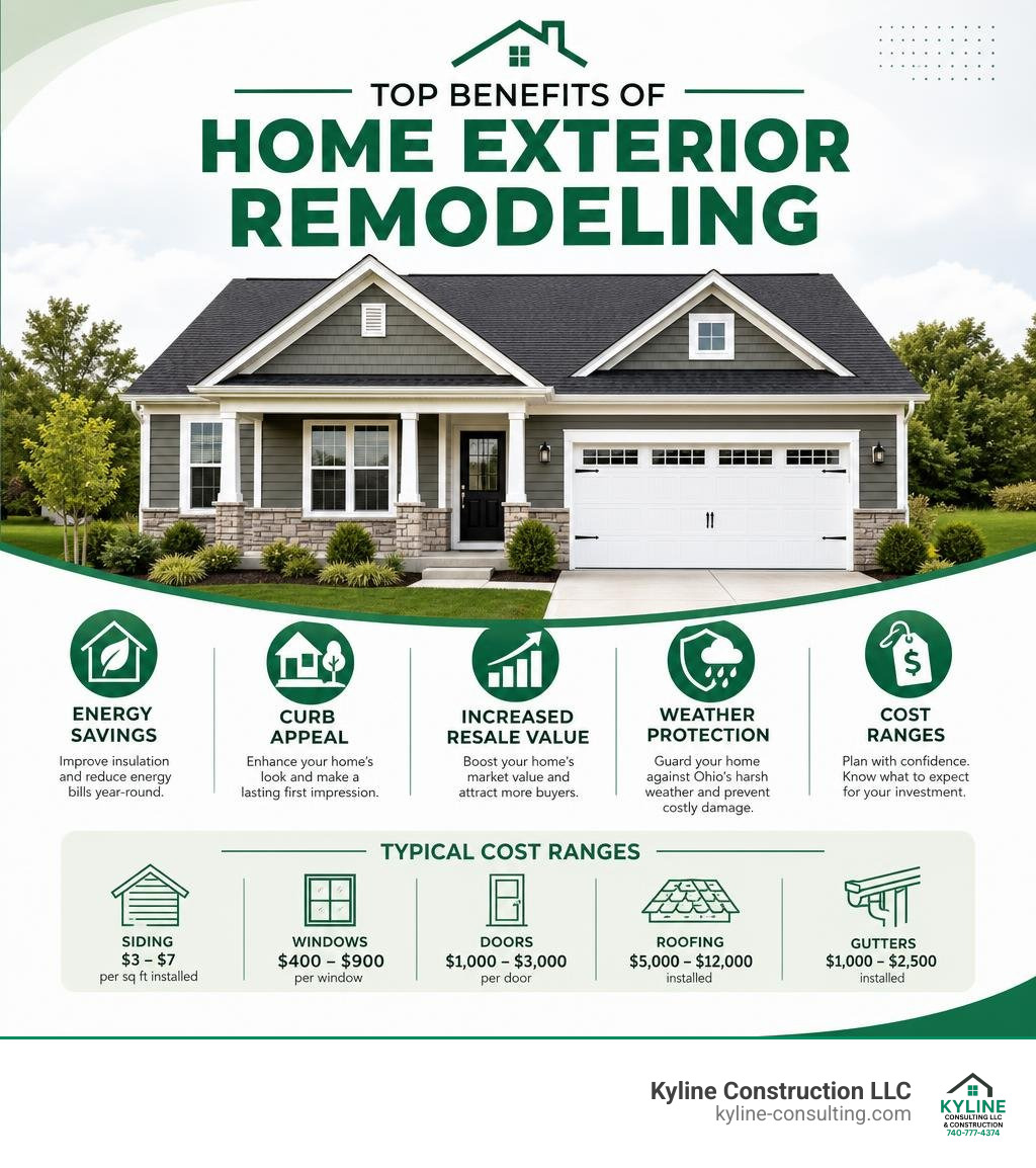 Infographic showing top benefits of home exterior remodeling: energy savings, curb appeal, resale value, weather protection Infographic showing top benefits of home exterior remodeling: energy savings, curb appeal, resale value, weather protection