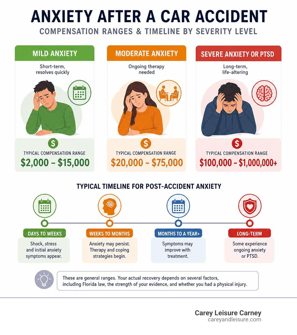 infographic showing compensation ranges and timeline for post-accident anxiety by severity level infographic