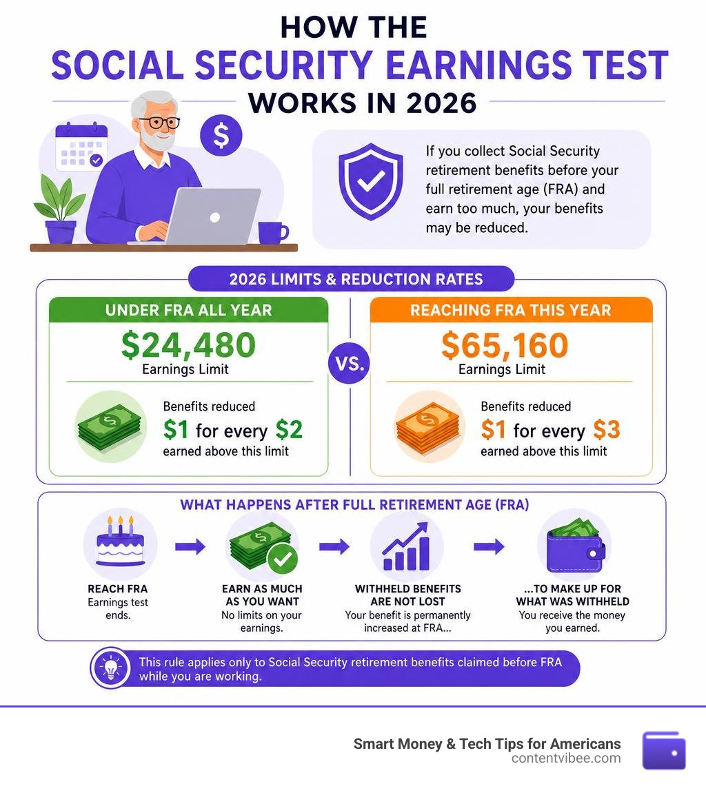 Infographic showing how the Social Security earnings test works, 2026 limits, and benefit reduction rates infographic