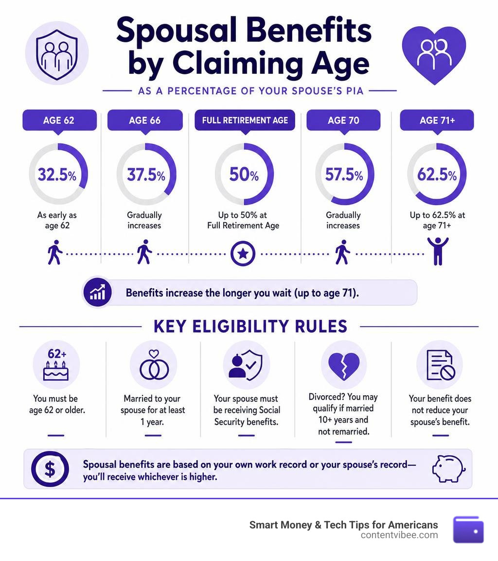 Infographic showing spousal benefit percentages by claiming age and key eligibility rules infographic