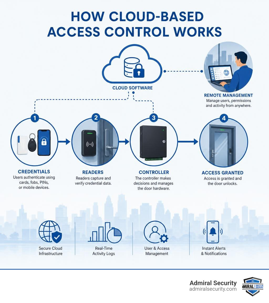 Infographic showing how cloud-based access control works: credentials, readers, controller, cloud software, remote