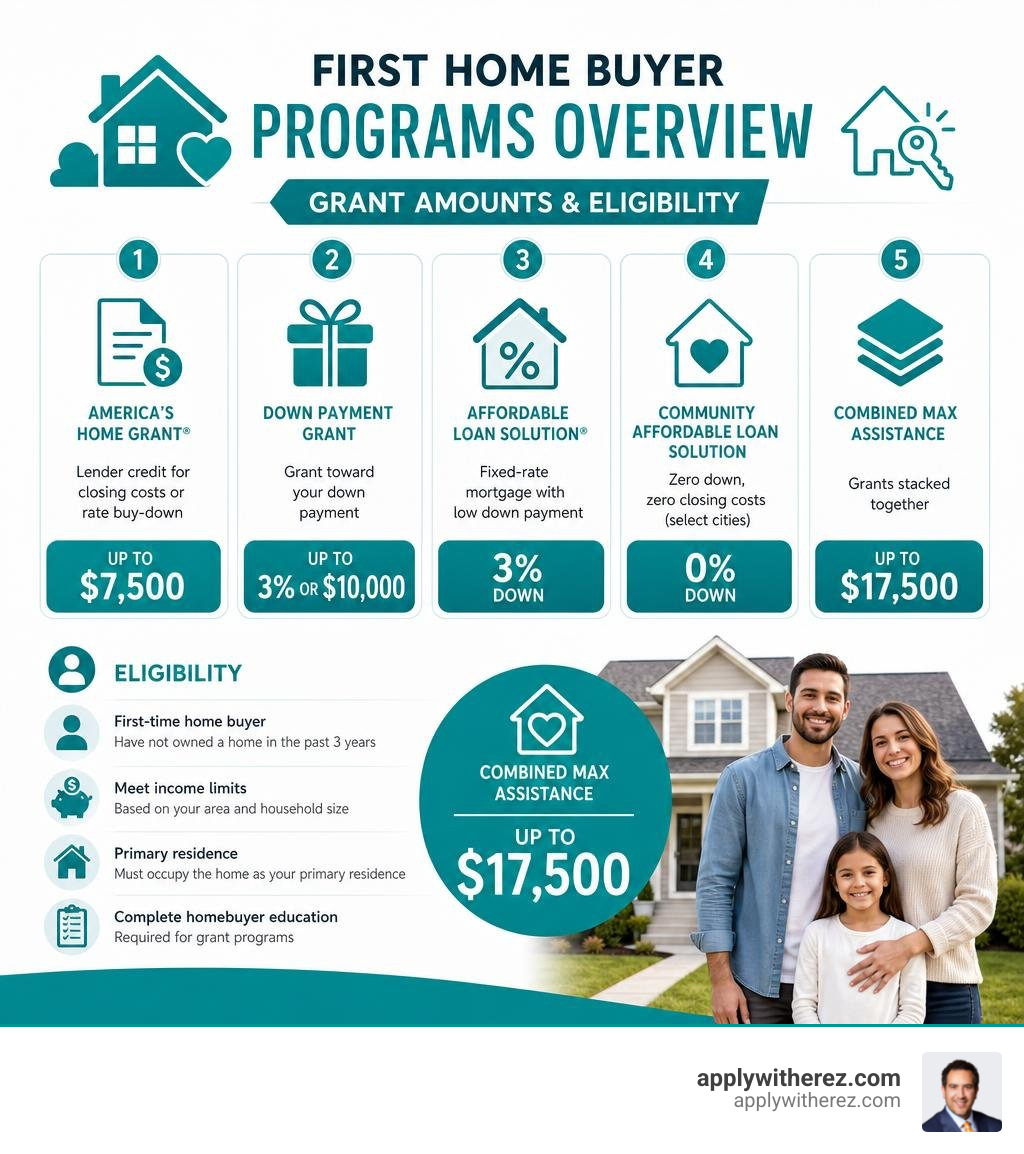 Bank of America first home buyer programs overview infographic with grant amounts and eligibility infographic