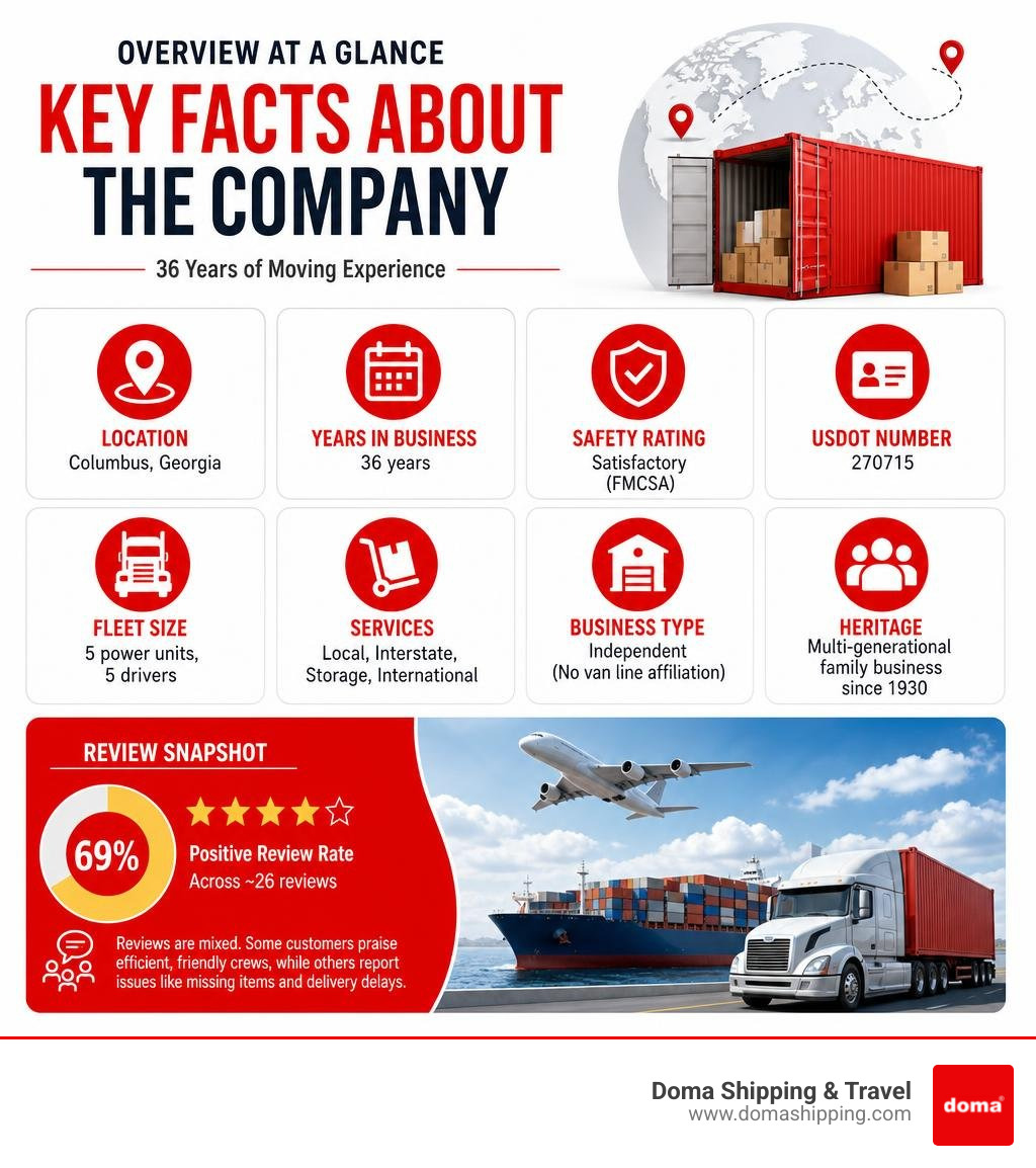 Overview infographic of American International Movers Inc. key facts, services, licensing, and review stats infographic Overview infographic of American International Movers Inc. key facts, services, licensing, and review stats infographic