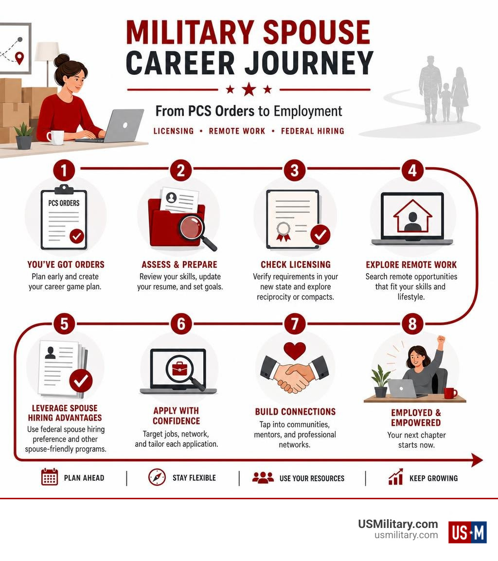 Military spouse career journey from PCS orders to employment: licensing, remote work, and federal hiring steps infographic Military spouse career journey from PCS orders to employment: licensing, remote work, and federal hiring steps infographic