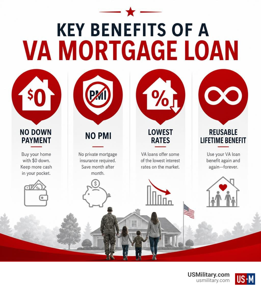Key benefits of a VA mortgage loan infographic: no down payment, no PMI, lowest rates, reusable lifetime benefit infographic