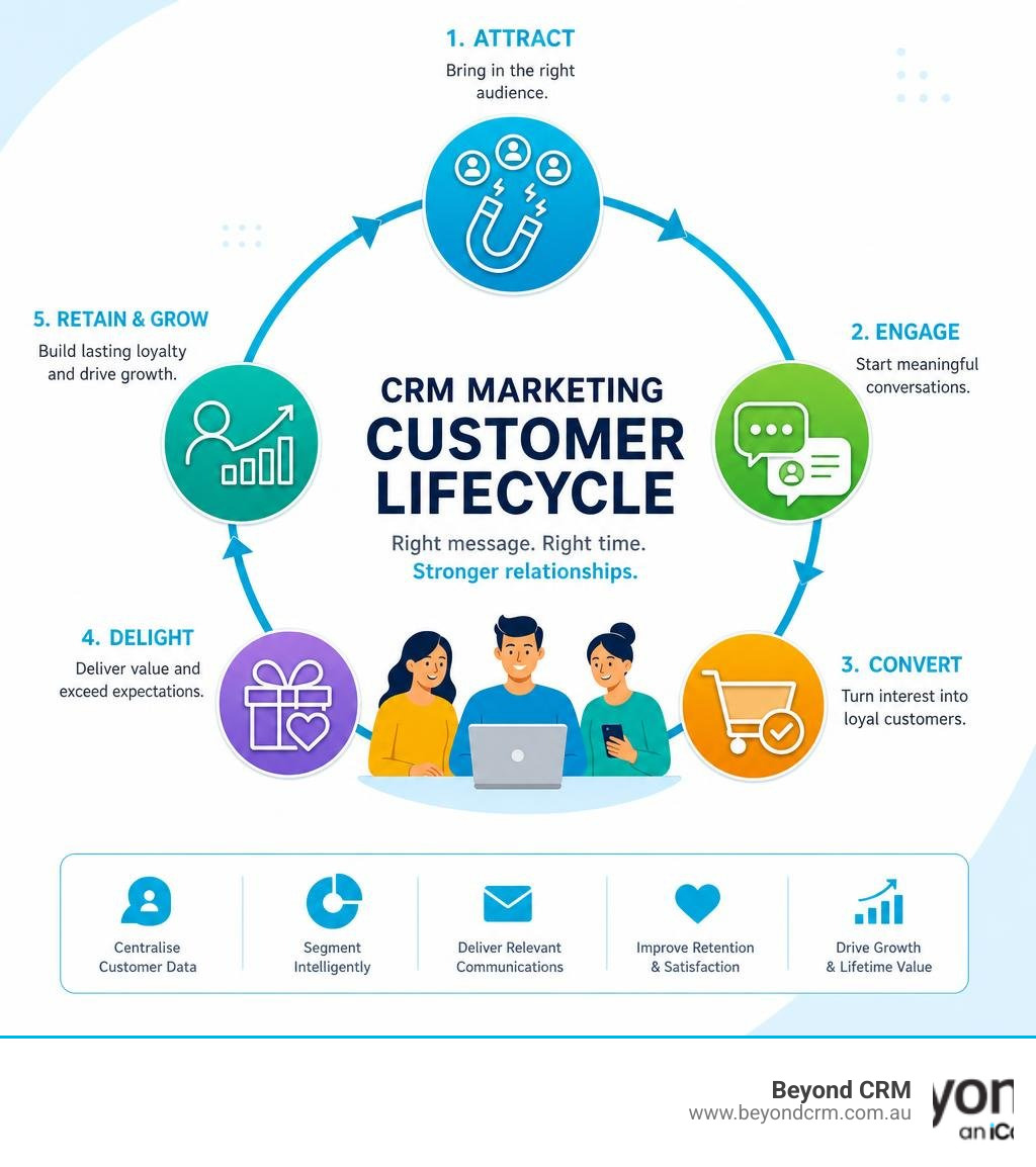 CRM marketing customer lifecycle stages infographic infographic