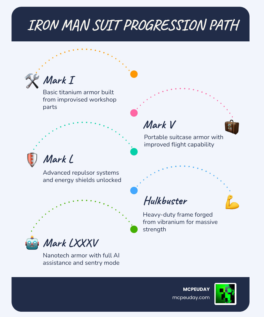 Iron Man suit progression path from Mark I to Mark LXXXV with abilities and materials infographic infographic