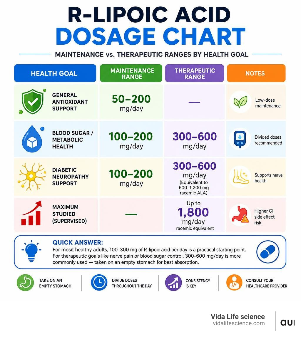 R-lipoic acid dosage chart showing maintenance vs therapeutic ranges by health goal infographic