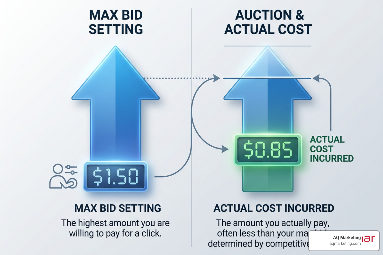 Conceptual diagram showing difference between max bid and actual cost in Google Ads Conceptual diagram showing difference between max bid and actual cost in Google Ads