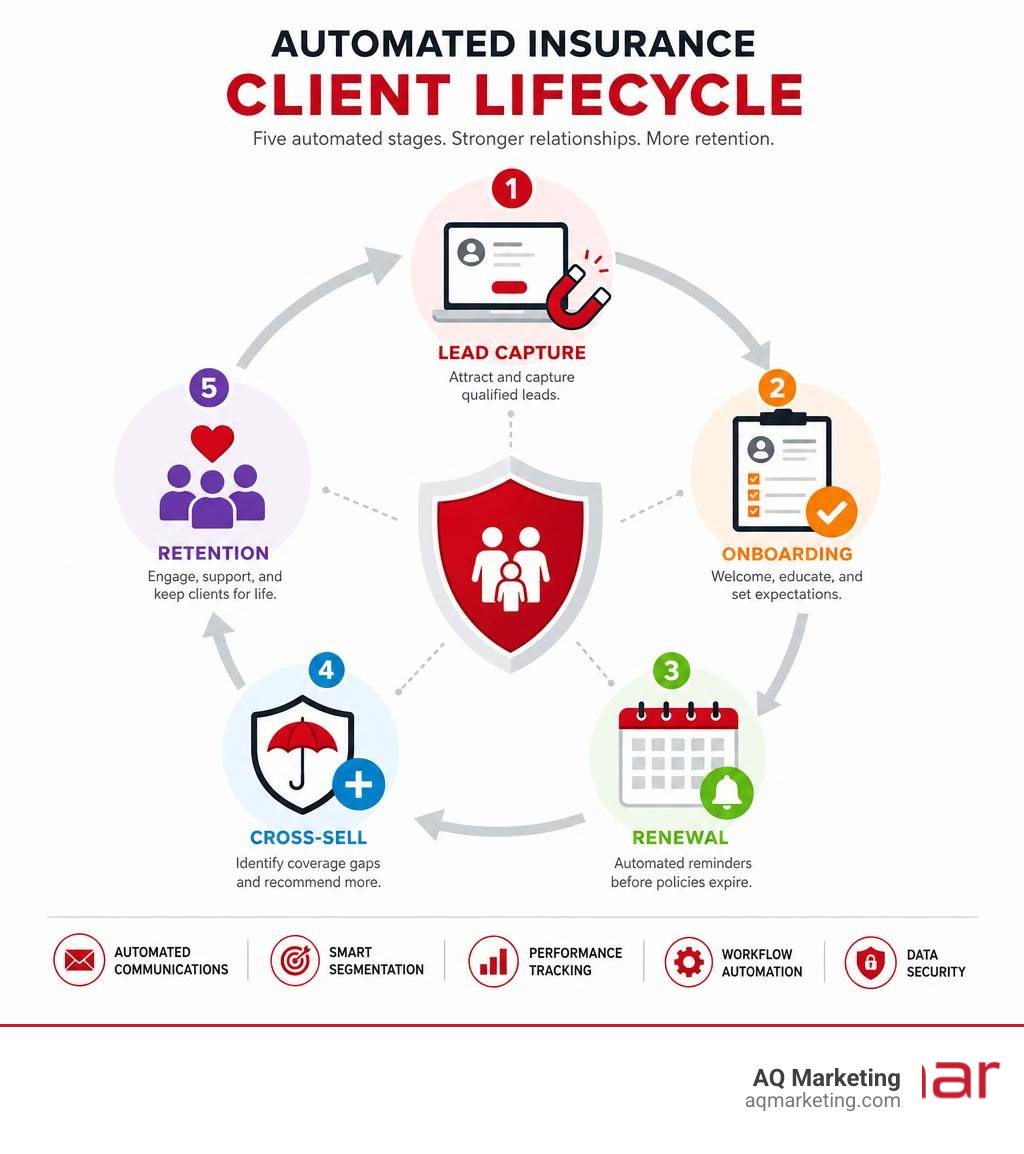 Automated insurance client lifecycle infographic showing lead capture, onboarding, renewal, cross-sell, and retention stages
