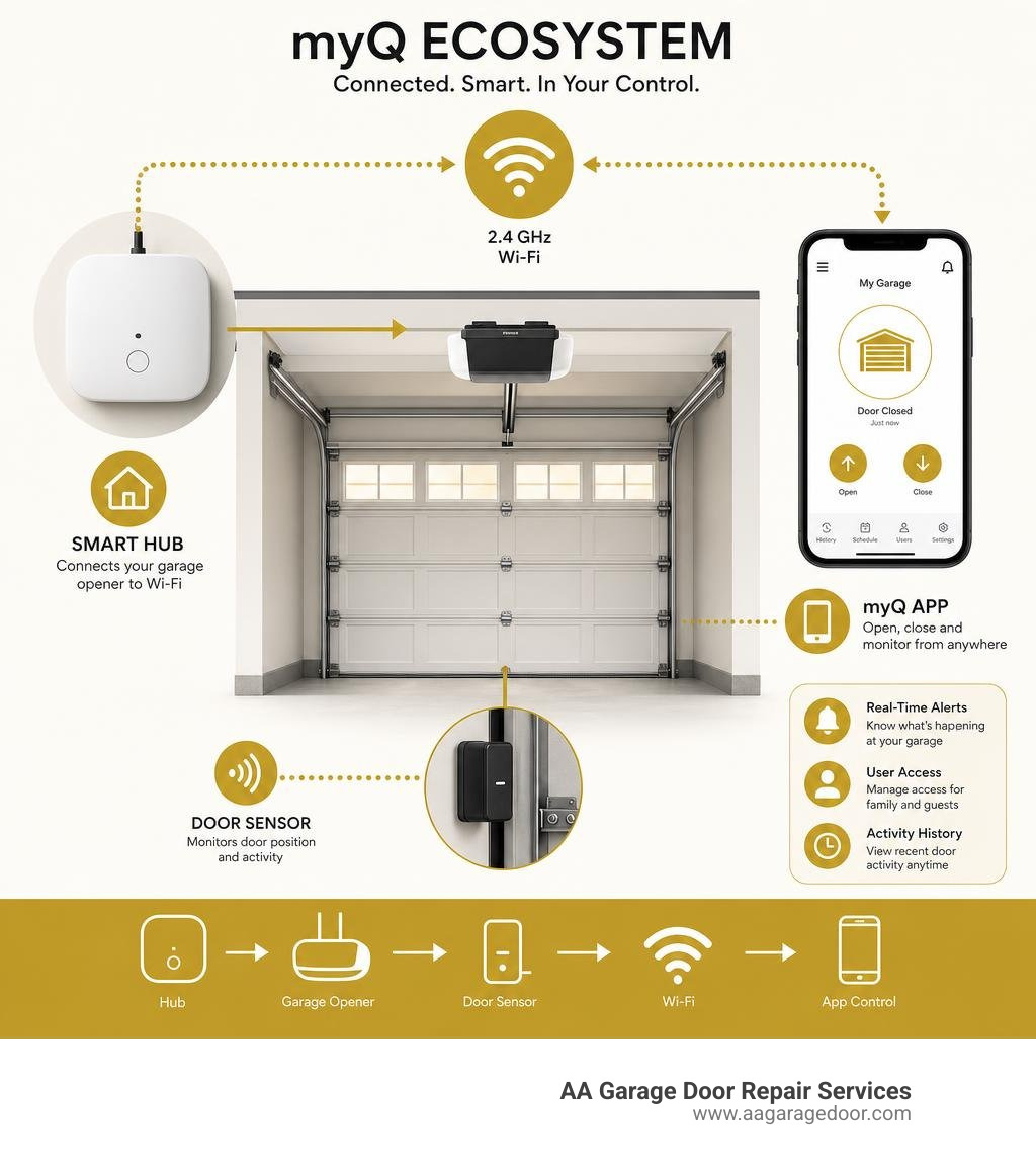 myQ ecosystem infographic showing hub, door sensor, app, and Wi-Fi connection flow infographic myQ ecosystem infographic showing hub, door sensor, app, and Wi-Fi connection flow infographic