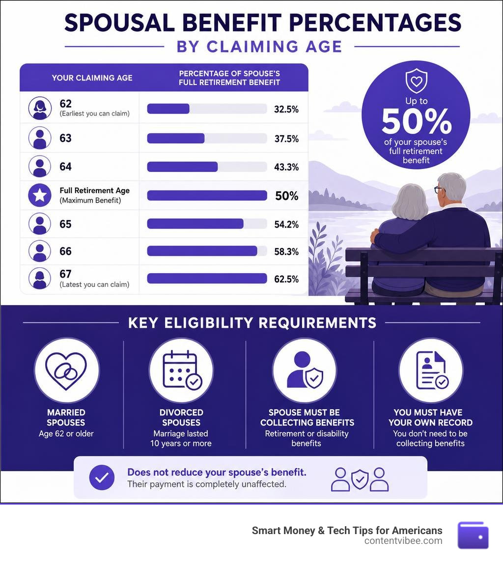 Infographic showing spousal benefit percentages by claiming age and key eligibility requirements infographic