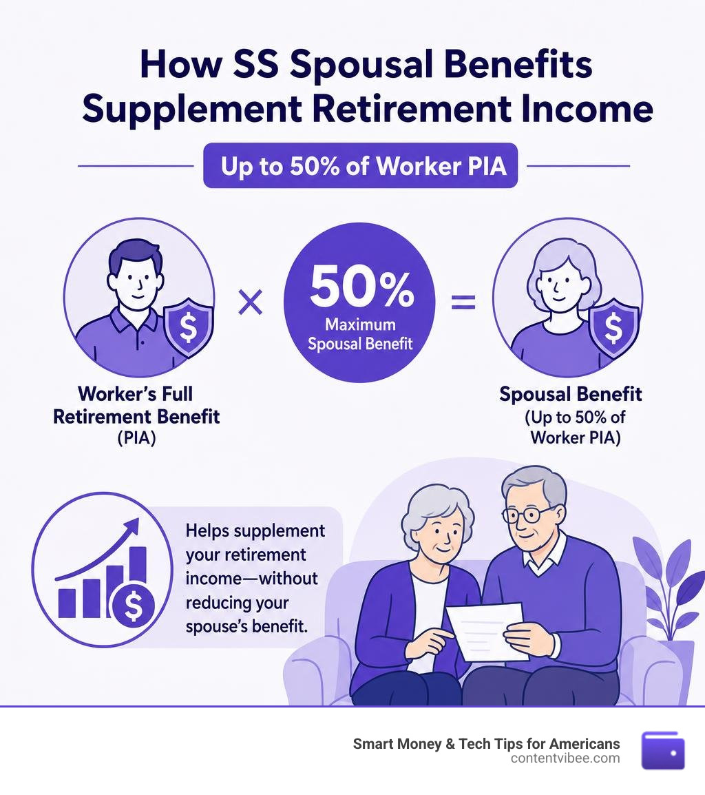 Infographic showing how SS spousal benefits supplement retirement income up to 50 percent of worker PIA infographic