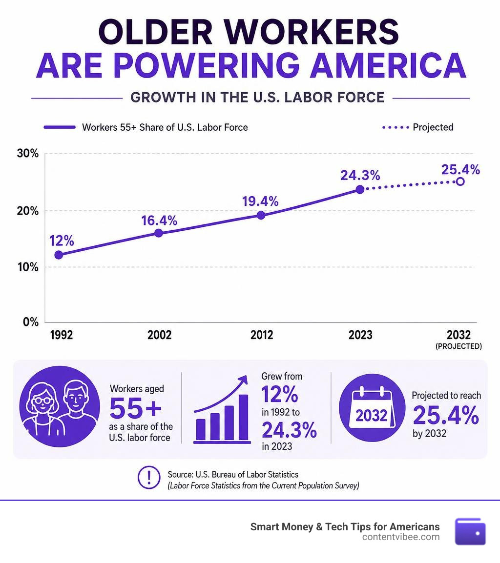 Infographic showing growth of older workers in US labor force from 1992 to 2032 projections infographic