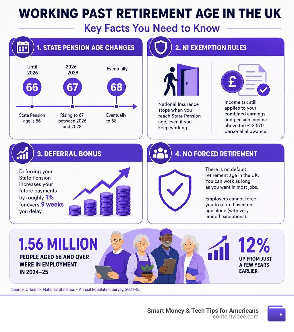 Infographic showing UK State Pension age changes, NI exemption rules, deferral bonus, and employment statistics for over-66s