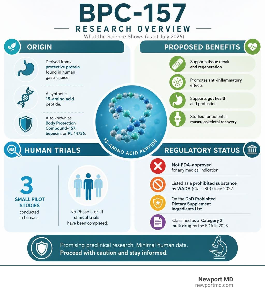 Infographic showing BPC-157 research overview: origin, proposed benefits, human trial count, and regulatory status