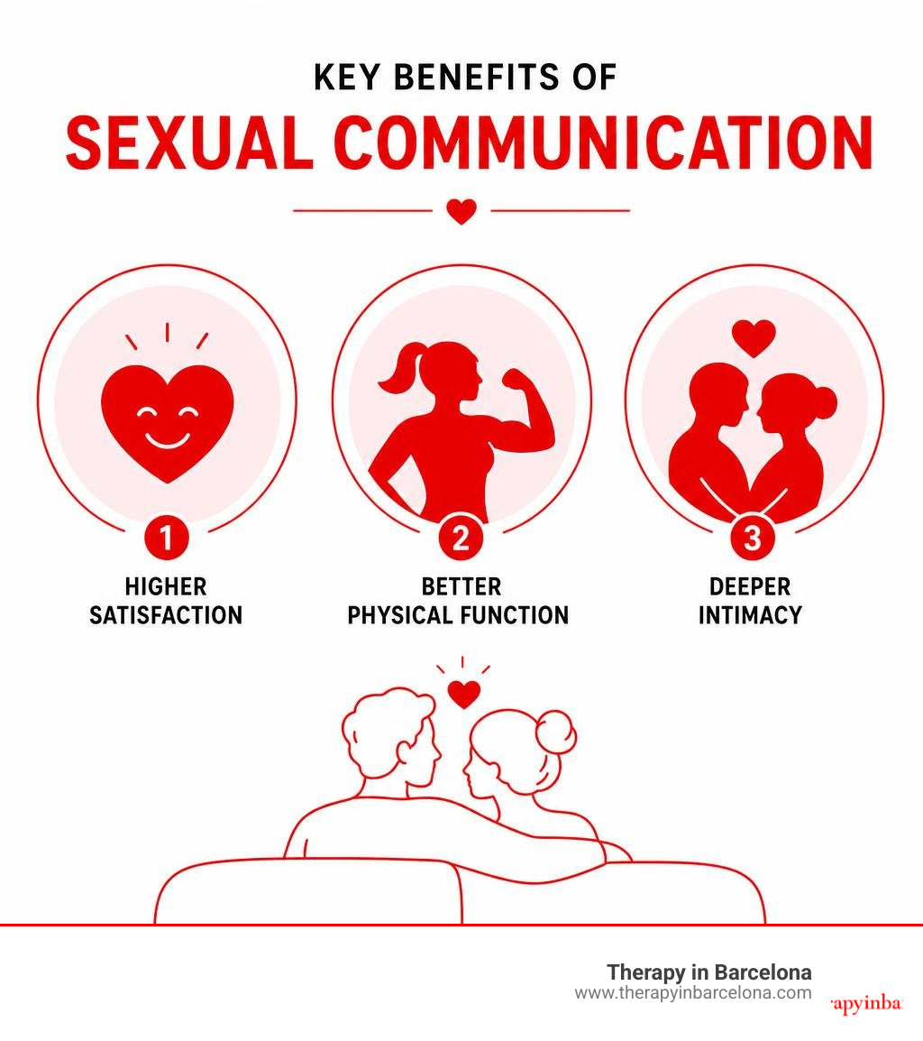 Infographic showing key benefits of sexual communication: higher satisfaction, better physical function, deeper intimacy
