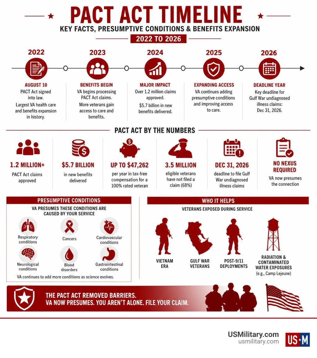 PACT Act timeline key facts presumptive conditions benefits expansion 2022 to 2026 infographic PACT Act timeline key facts presumptive conditions benefits expansion 2022 to 2026 infographic